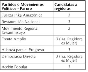 A nivel provincial hay 03 candidatas a Alcaldía en 55 listas, y postulan en los distritos de Accha y Omacha.